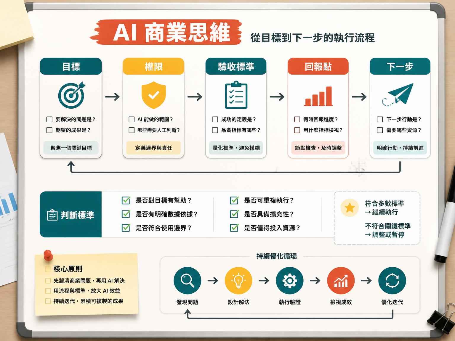 AI 不只是工具：老闆最該先學的，其實是商業思維｜方法或重點整理段落後