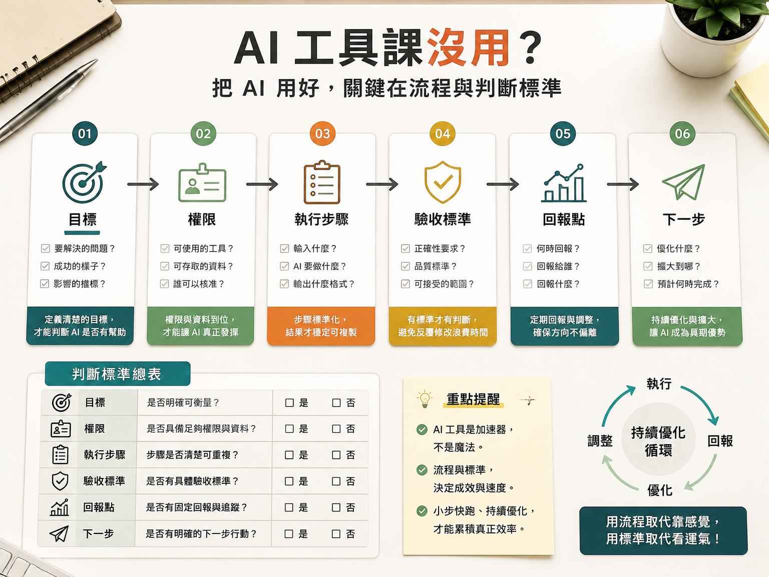 AI 成功思維不是工具課：為什麼老闆學了 AI 仍然沒變快｜方法或重點整理段落後