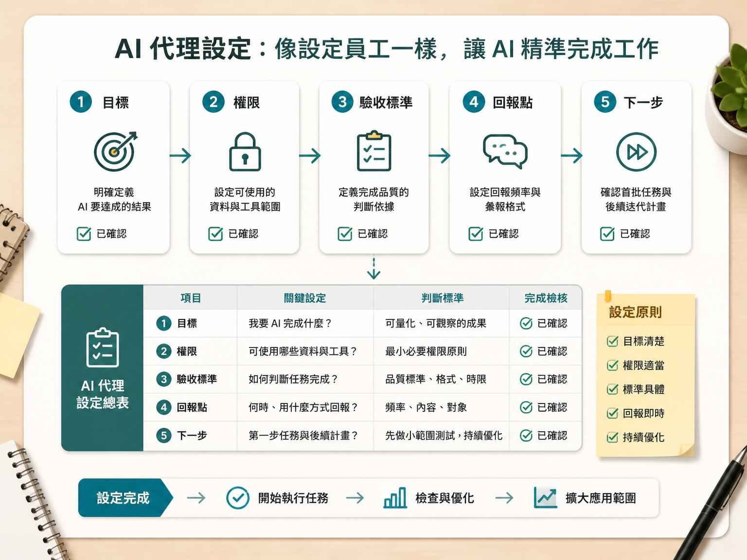 老闆為什麼需要 AI 成功思維？先定義工作，再讓 AI 像員工一樣做事｜方法或重點整理段落後