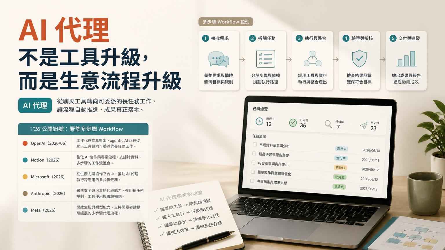 AI 代理不是工具升級，而是生意流程升級｜文章封面
