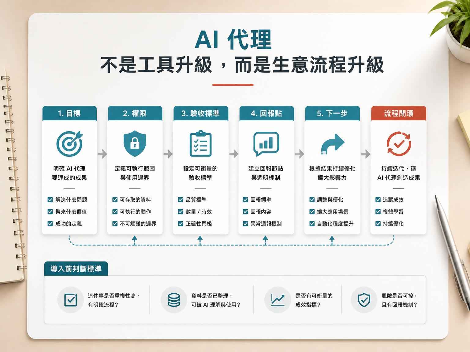 AI 代理不是工具升級，而是生意流程升級｜方法或重點整理段落後
