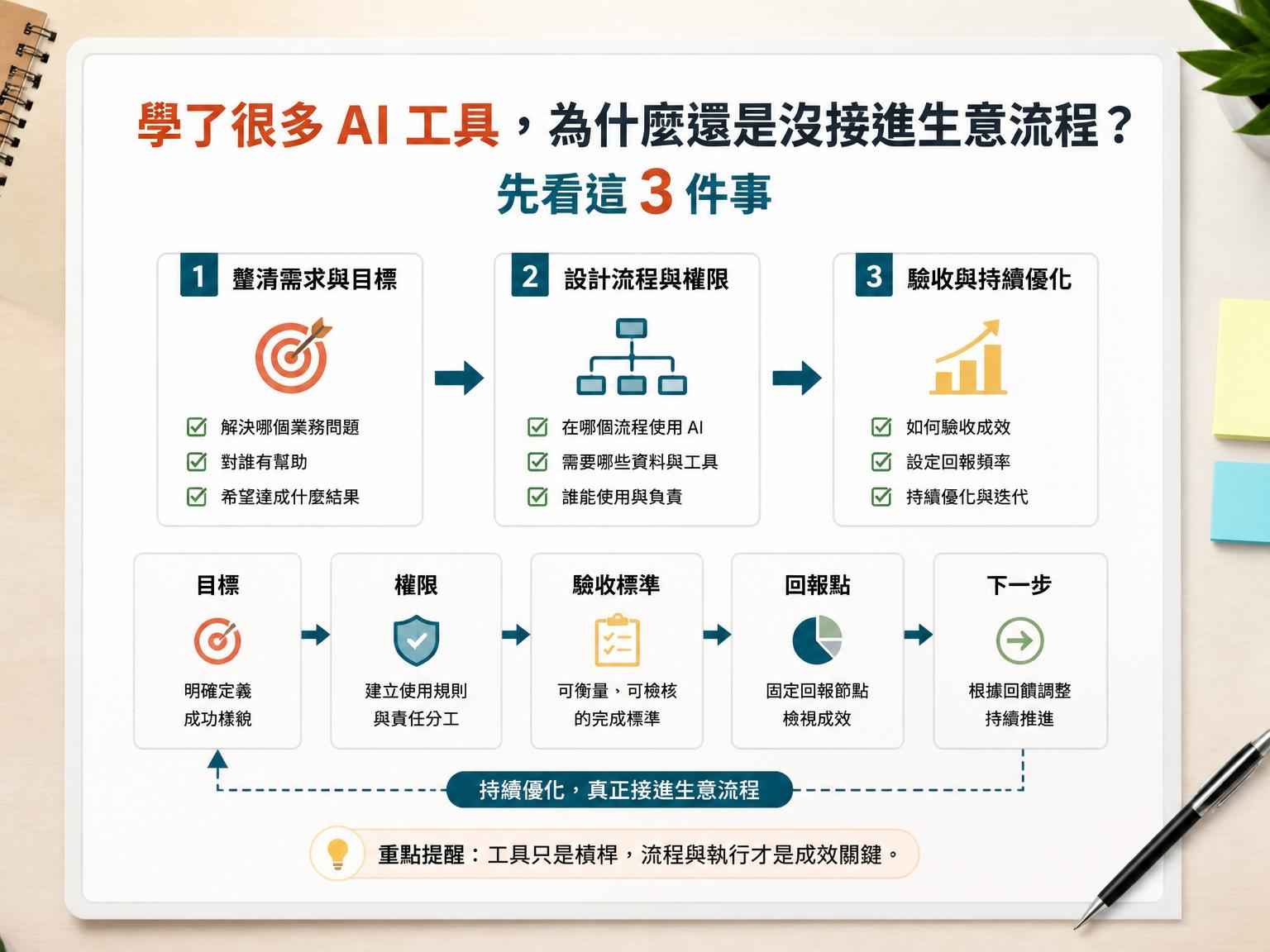 學了很多 AI 工具，為什麼還是沒接進生意流程？先看這 3 件事｜方法或重點整理段落後