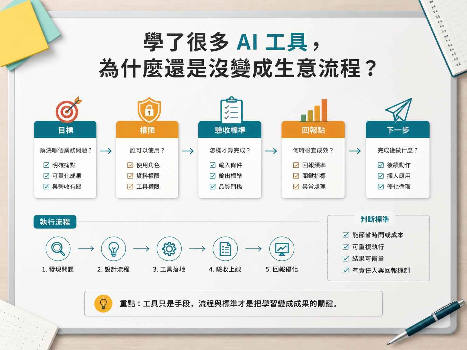 學了很多 AI 工具，為什麼還是沒變成生意流程？｜方法或重點整理段落後