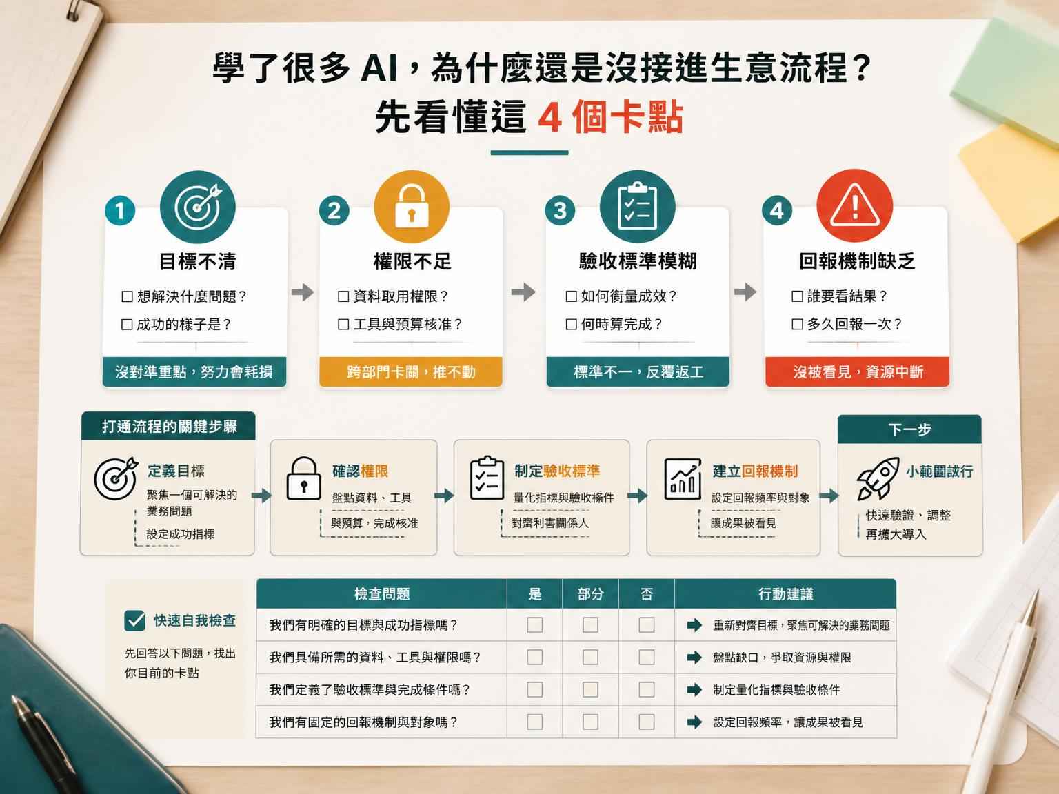 學了很多 AI，為什麼還是沒接進生意流程？先看懂這 4 個卡點｜方法或重點整理段落後