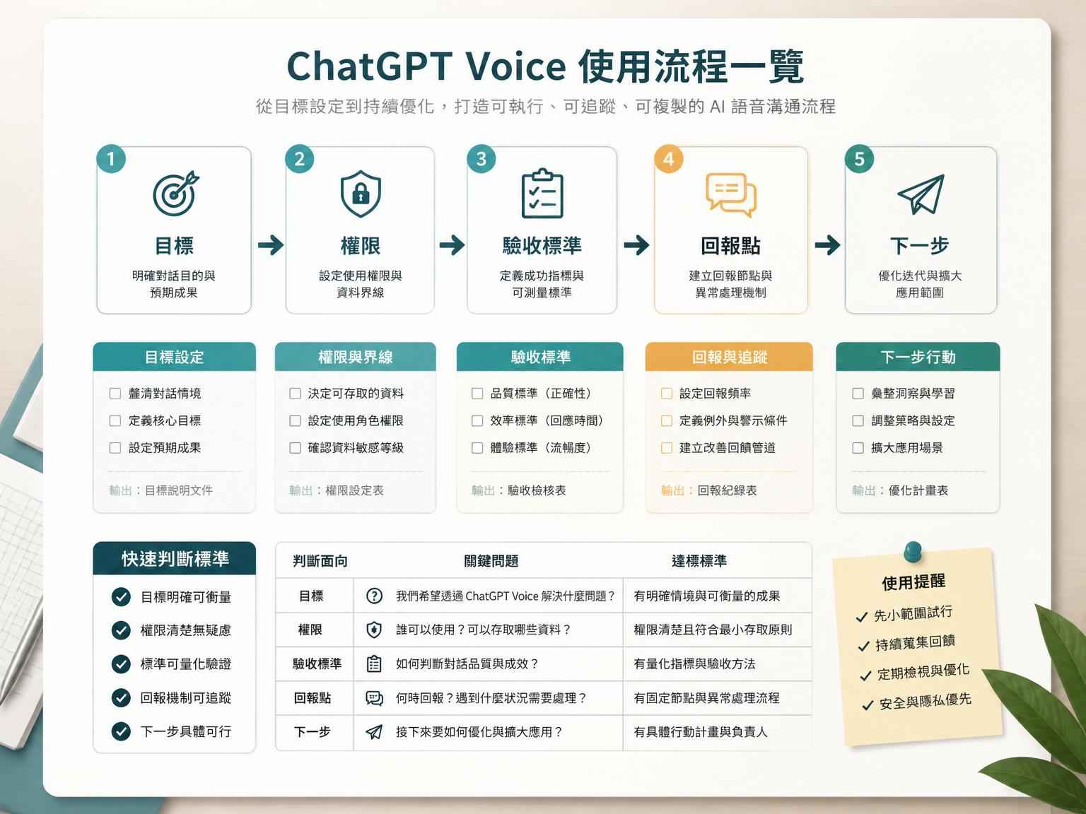 GPT-Live 上線後，老闆更該學的不是聊天，而是 AI 溝通思維｜方法或重點整理段落後