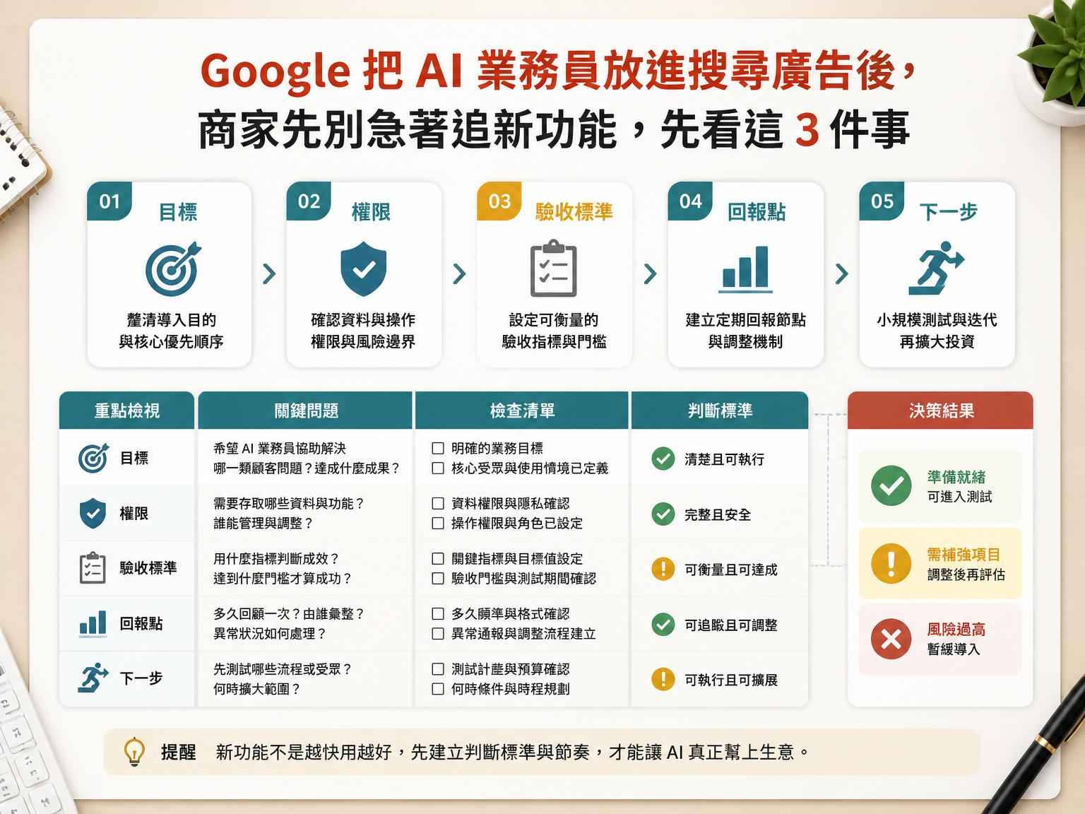 Google 把 AI 業務員放進搜尋廣告後，商家先別急著追新功能，先看這 3 件事｜方法或重點整理段落後