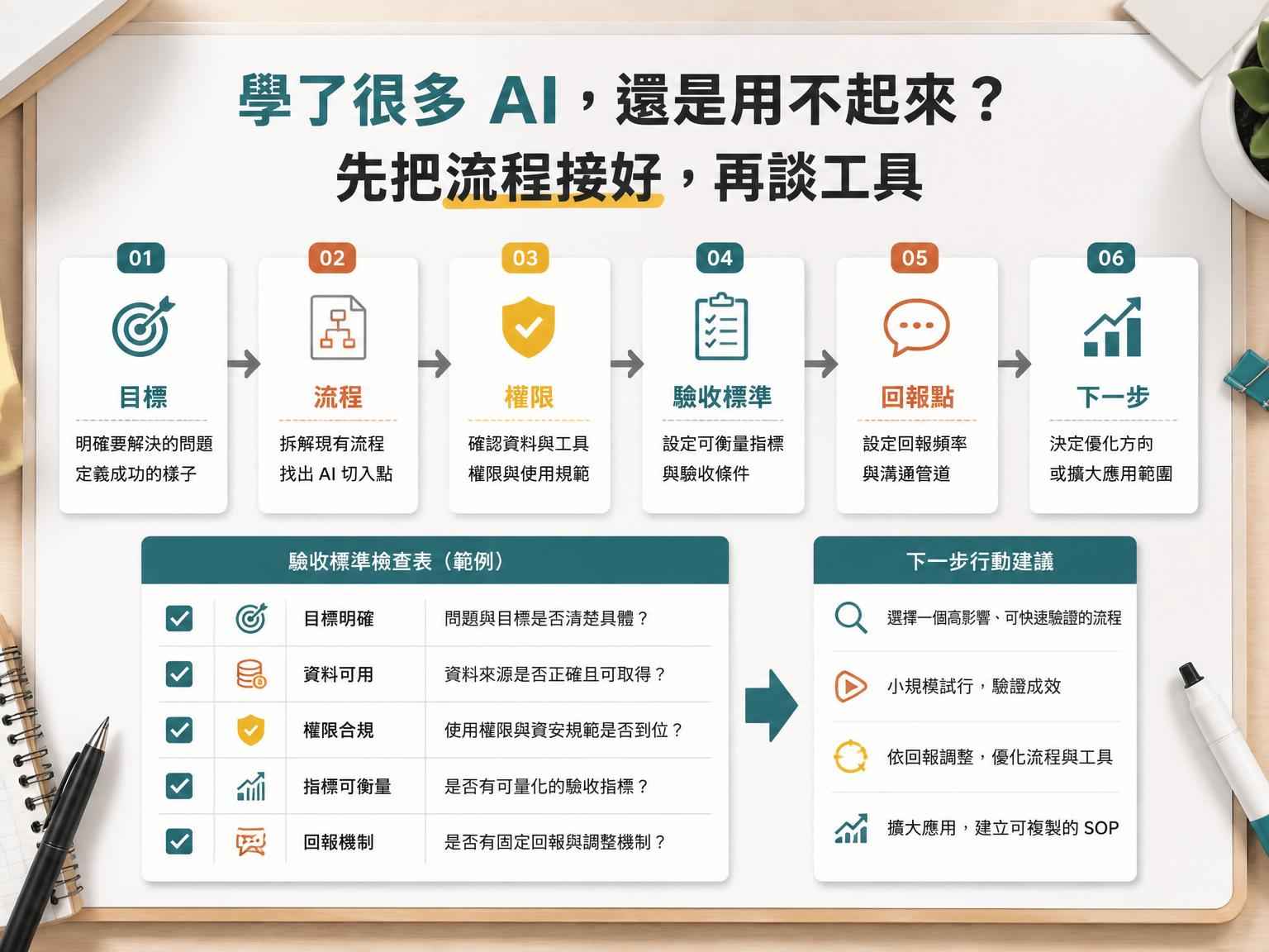 學了很多 AI，還是用不起來？先把流程接好，再談工具｜方法或重點整理段落後