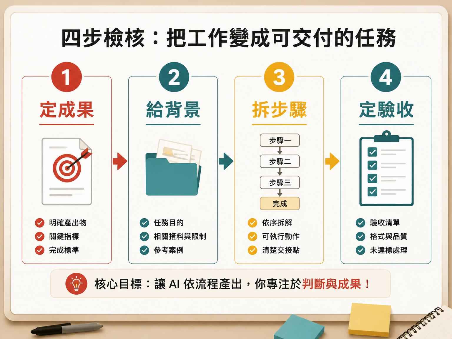學了很多 AI 還是很忙？先把一項工作變成可交付的任務｜四步檢核段落