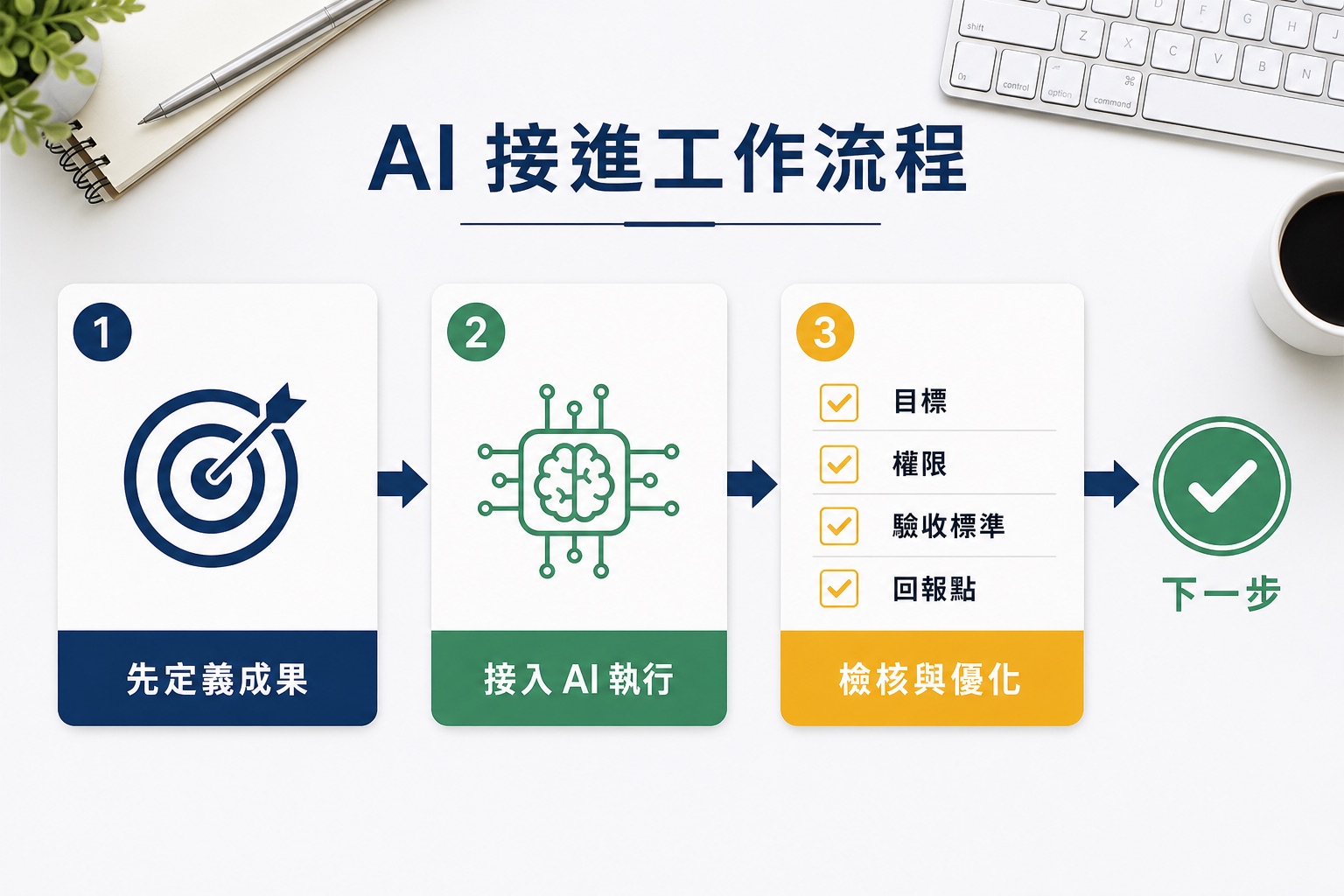 如何把 AI 接進工作流程？先定義成果，再用三步做出可執行清單｜方法或重點整理段落後