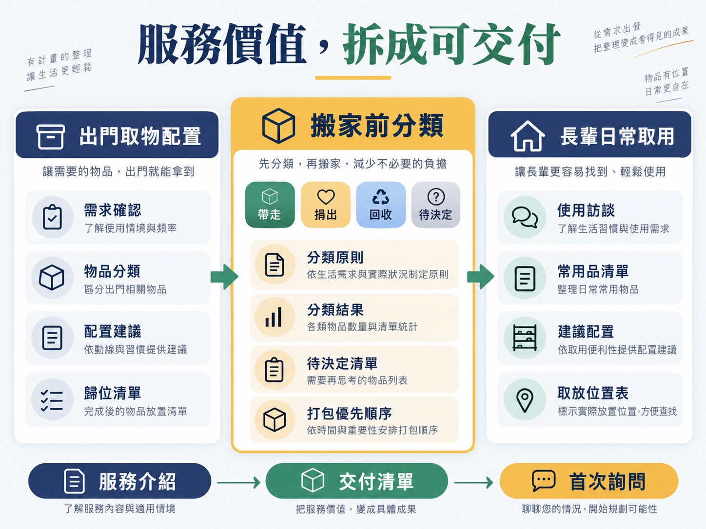 你會做的事，客戶會為哪一段付費？用 AI 拆出服務價值｜呈現方法、流程與判斷標準
