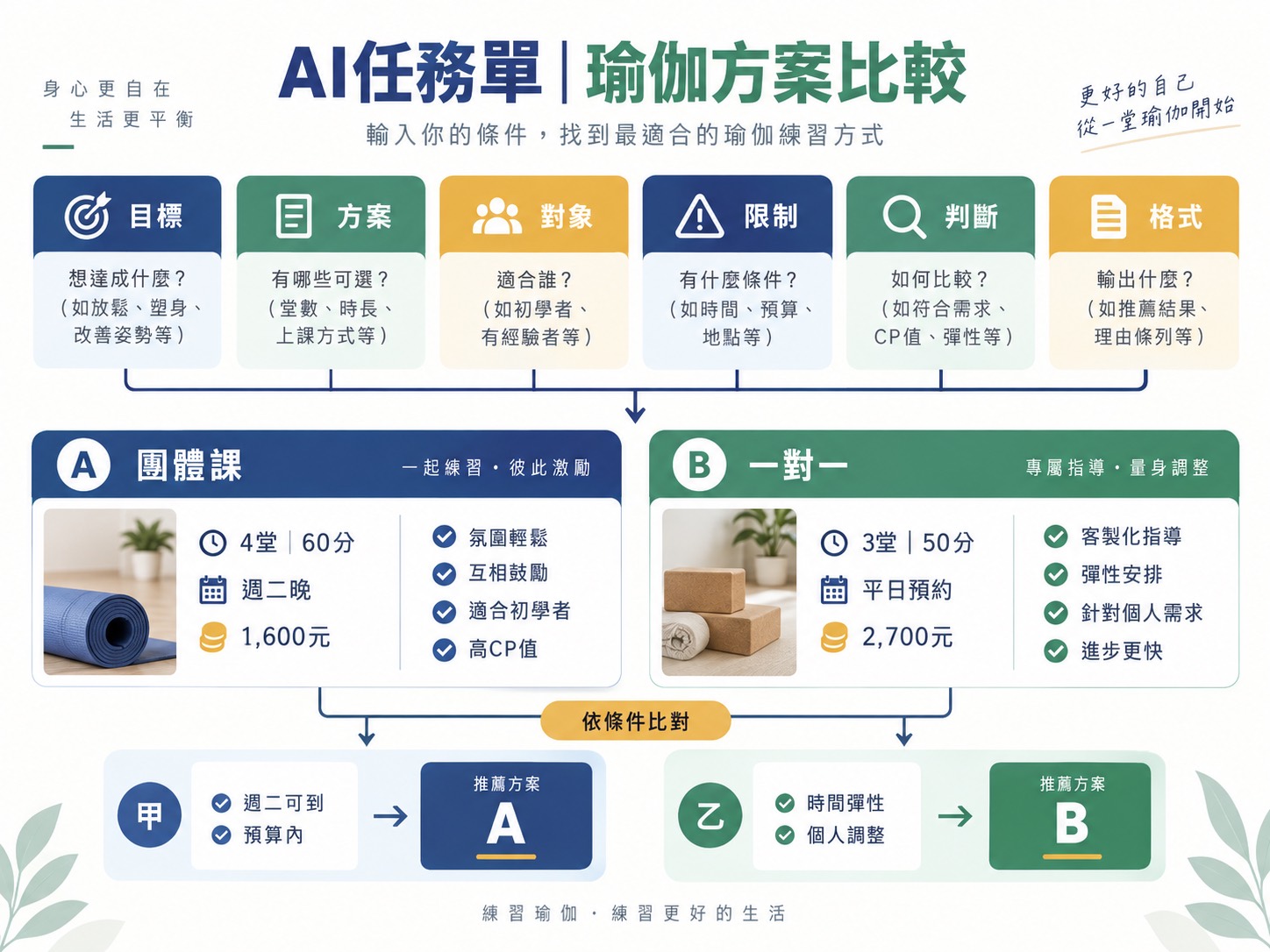 一份合格的 AI 任務單，應該長什麼樣？用瑜伽方案比較做出可直接複製的範例｜呈現方法、流程與判斷標準