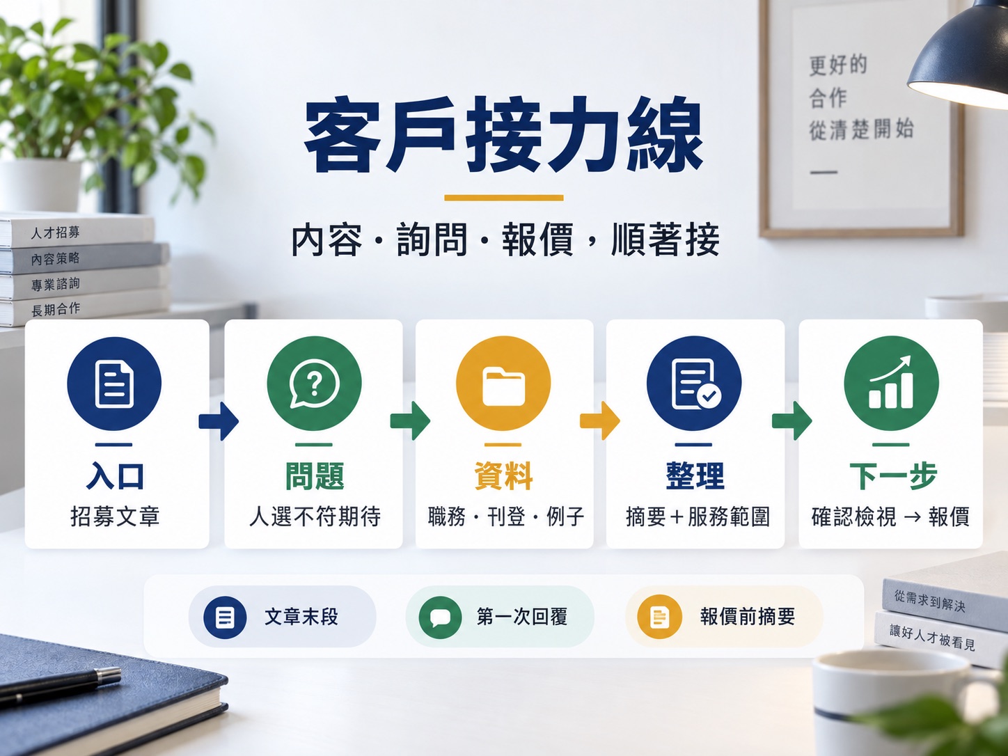內容、詢問、報價怎麼接？用五欄畫出客戶接力線｜呈現方法、流程與判斷標準