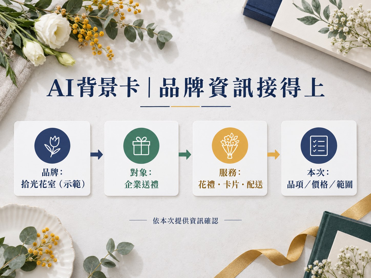 每次都要重新介紹自己？用一張AI背景卡，讓品牌資訊接得上本次任務｜呈現方法、流程與判斷標準