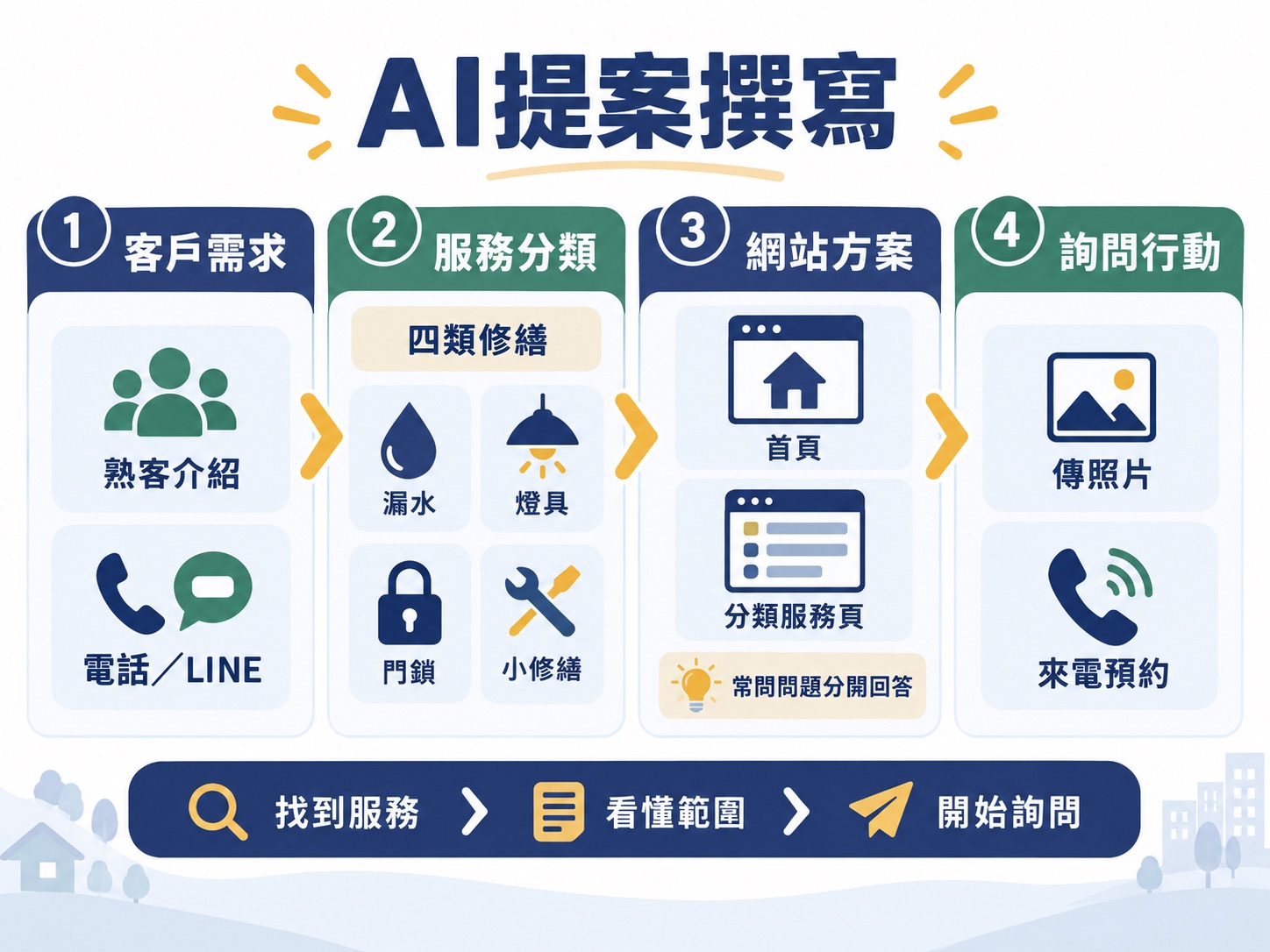從客戶需求到第一版提案：AI 可以接在哪裡？用修繕公司網站示範｜呈現方法、流程與判斷標準