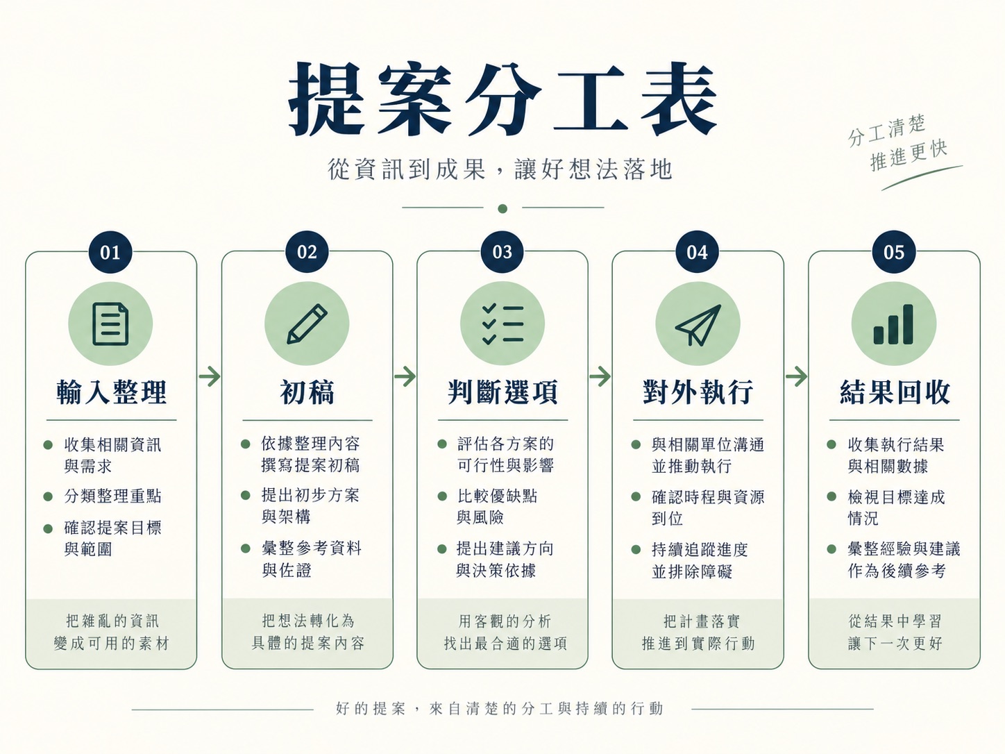 老闆、同事、AI各做什麼？用一張提案分工表，讓工作不再全回老闆手上｜呈現方法、流程與判斷標準