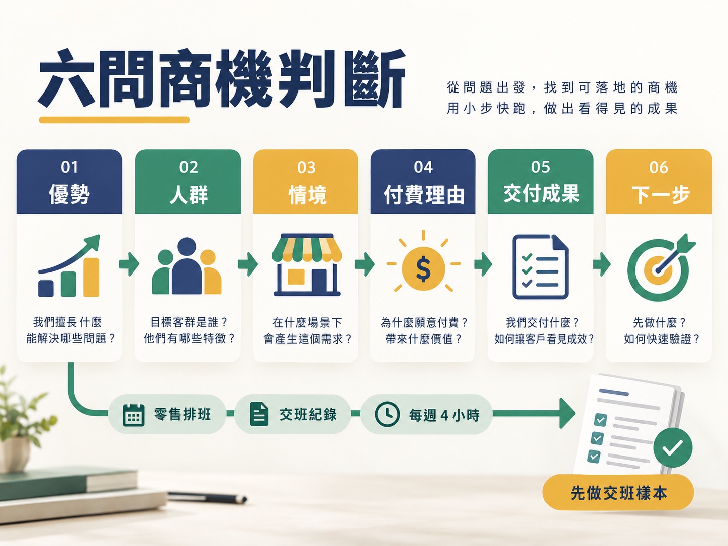 想用 AI 找商機，先回答這六個生意問題｜呈現方法、流程與判斷標準